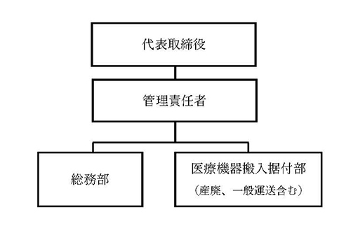 組織図